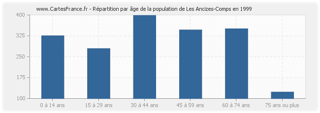 Répartition par âge de la population de Les Ancizes-Comps en 1999